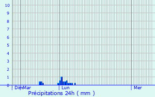 Graphique des précipitations prvues pour Lagardiolle