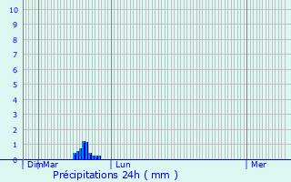 Graphique des précipitations prvues pour Saint-Rmy-sur-Durolle