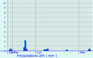 Graphique des précipitations prvues pour Mandeville