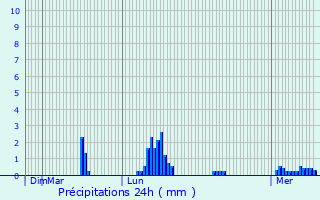 Graphique des précipitations prvues pour Mauron