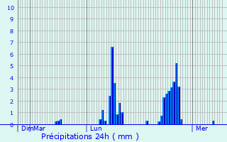 Graphique des précipitations prvues pour Monts