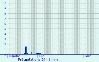 Graphique des précipitations prvues pour Mondavezan