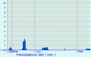 Graphique des précipitations prvues pour La Neuville-du-Bosc
