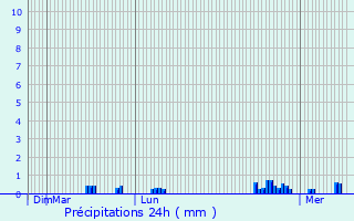 Graphique des précipitations prvues pour Saint-Marcel