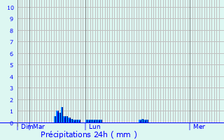 Graphique des précipitations prvues pour Le Peyrat