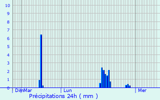 Graphique des précipitations prvues pour Vallenay