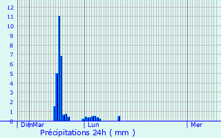 Graphique des précipitations prvues pour Roussillon