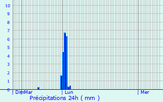 Graphique des précipitations prvues pour Brousse-le-Chteau