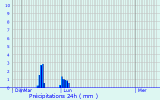 Graphique des précipitations prvues pour Le Puech