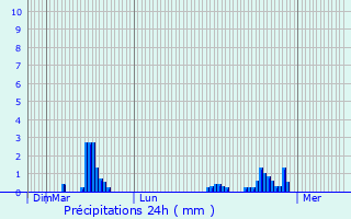 Graphique des précipitations prvues pour Montcheroux