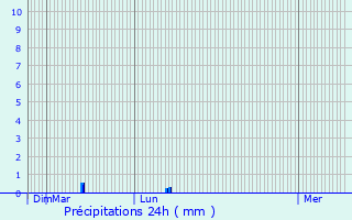 Graphique des précipitations prvues pour Cellier-du-Luc