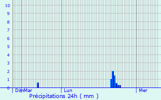 Graphique des précipitations prvues pour Souligny