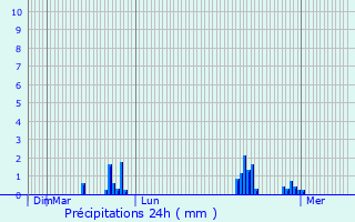 Graphique des précipitations prvues pour Belloy-sur-Somme