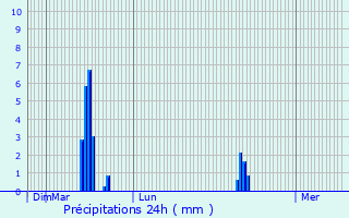 Graphique des précipitations prvues pour Laneuvilleroy