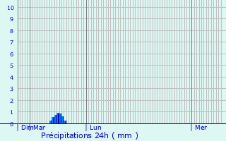 Graphique des précipitations prvues pour Torcy-et-Pouligny