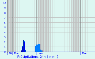 Graphique des précipitations prvues pour Camplong