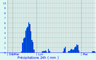 Graphique des précipitations prvues pour Saint-Didier-en-Velay