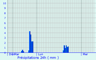 Graphique des précipitations prvues pour Longpr-les-Corps-Saints