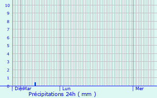 Graphique des précipitations prvues pour Chalindrey