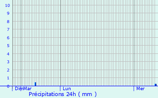 Graphique des précipitations prvues pour Humes-Jorquenay