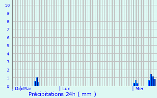 Graphique des précipitations prvues pour Valle-di-Rostino