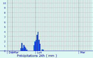 Graphique des précipitations prvues pour Saint-Pierre-de-Trivisy