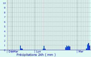 Graphique des précipitations prvues pour Popolasca