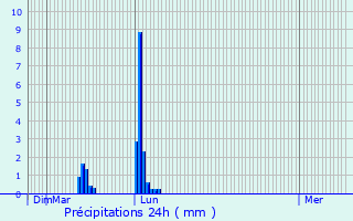 Graphique des précipitations prvues pour Trban