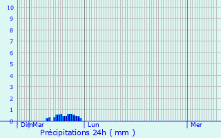 Graphique des précipitations prvues pour Saint-Just-en-Chevalet