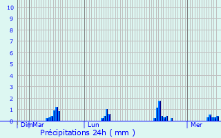 Graphique des précipitations prvues pour Calacuccia