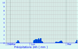 Graphique des précipitations prvues pour Valcebollre