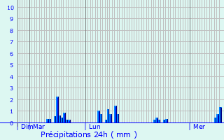 Graphique des précipitations prvues pour Sury-le-Comtal