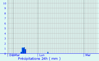 Graphique des précipitations prvues pour Lansac