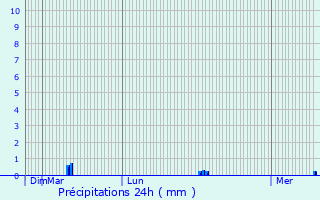 Graphique des précipitations prvues pour Auberive
