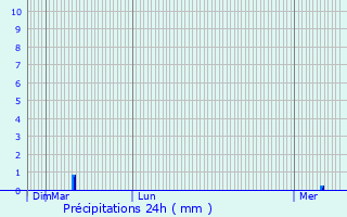 Graphique des précipitations prvues pour Saint-Memmie