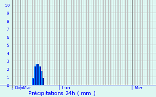 Graphique des précipitations prvues pour Lay-Saint-Christophe