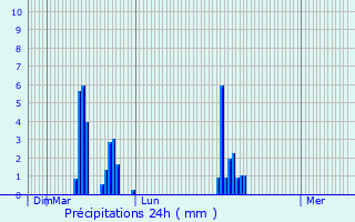 Graphique des précipitations prvues pour Bueil