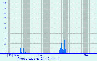 Graphique des précipitations prvues pour Lpinas