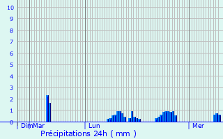 Graphique des précipitations prvues pour Saint-Gilles-des-Marais