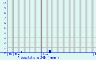 Graphique des précipitations prvues pour Casarano