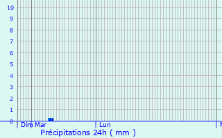 Graphique des précipitations prvues pour Cava de