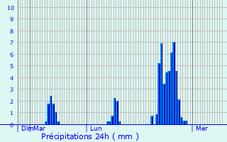 Graphique des précipitations prvues pour Mricourt
