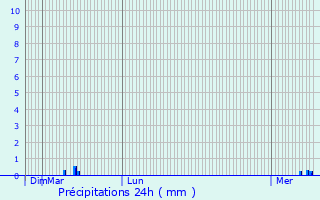 Graphique des précipitations prvues pour Blanche-glise