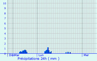 Graphique des précipitations prvues pour Vars