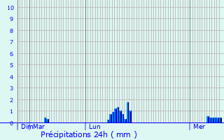Graphique des précipitations prvues pour Montbert