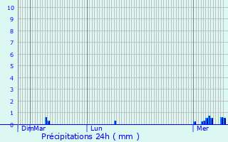 Graphique des précipitations prvues pour Hnin-Beaumont