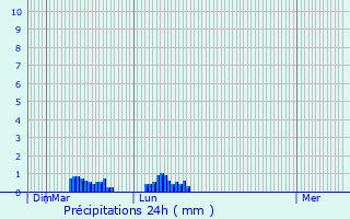 Graphique des précipitations prvues pour Conat