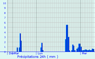 Graphique des précipitations prvues pour Walscheid