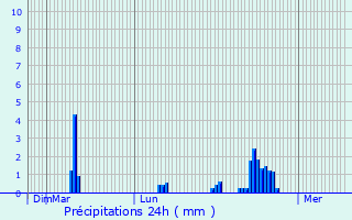 Graphique des précipitations prvues pour Dville-ls-Rouen