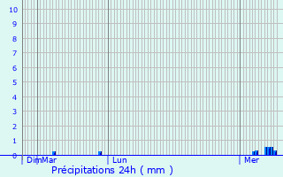 Graphique des précipitations prvues pour Montbavin